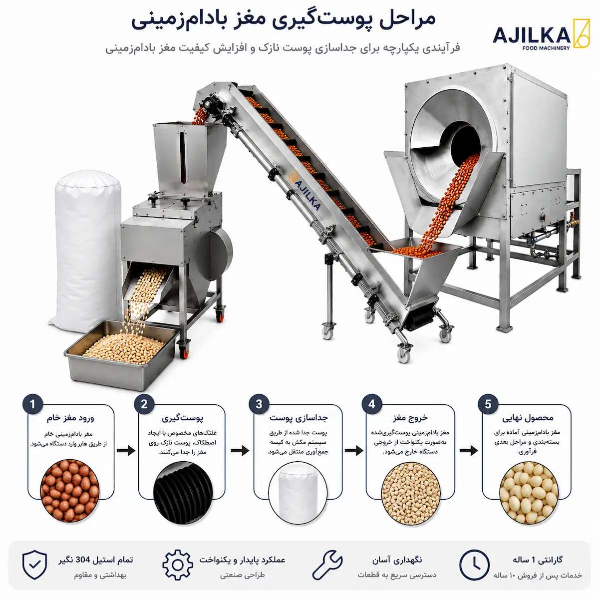 در تصویر فرآیند پوستگیری بادام زمینی را مشاهده می کنید.