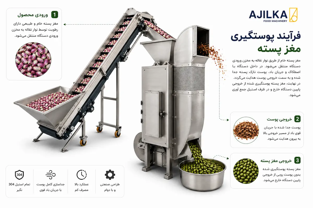 مراحل پوستگیری مغز پسته را مشاهده می کنید