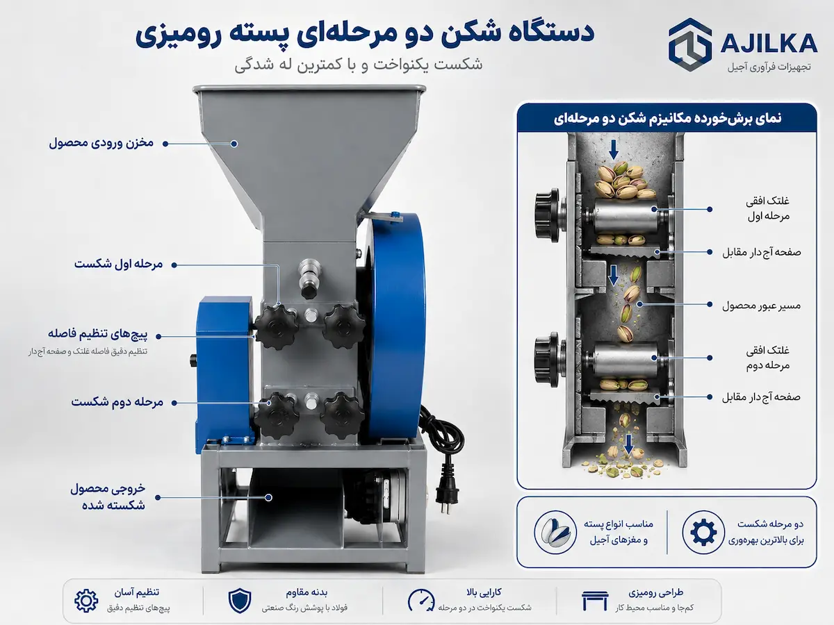 در تصویر انفوگرافیک دستگاه پسته شکن رومیزی را مشاهده می کنید