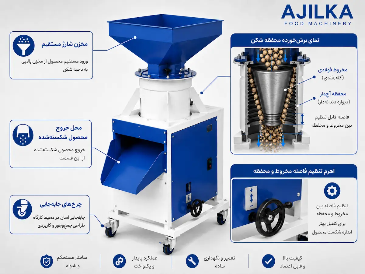 در تصویر شکل ایفوگرافیک دستگاه پسته شکن مخروطی متوسط را مشاهده می نمایید